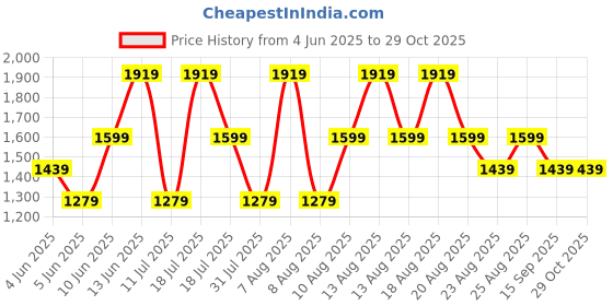 myntra.com Trendyol Women Square Neck Sheath Midi Dress trendyol Price History Graph from 4 Jun 2025 to 29 Oct 2025