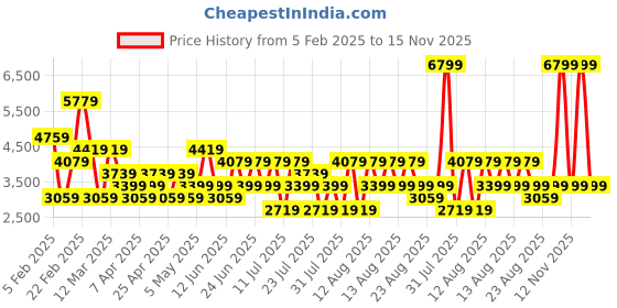 myntra.com Trendyol Women Stand Collar Animal Printed Cotton Casual Tailored Jacket trendyol Price History Graph from 5 Feb 2025 to 15 Nov 2025