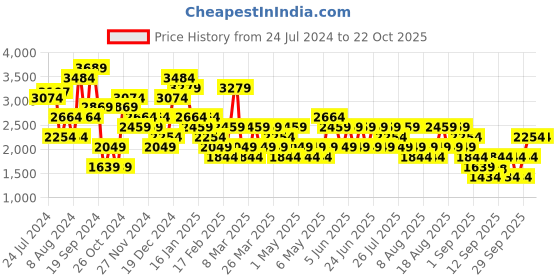 myntra.com Trendyol Women Straight Fit Clean Look Jeans trendyol Price History Graph from 24 Jul 2024 to 22 Oct 2025
