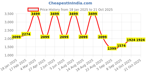 myntra.com Trendyol Women Straight Fit Cotton Jeans trendyol Price History Graph from 18 Jan 2025 to 21 Oct 2025