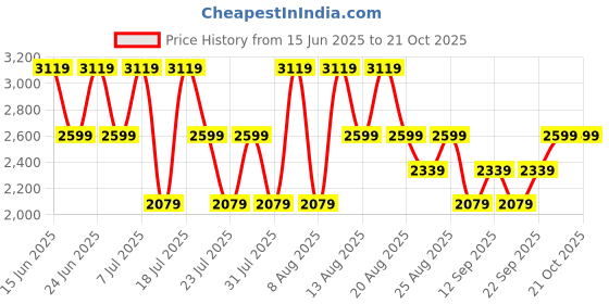 myntra.com Trendyol Women Straight Fit High-Rise Jeans trendyol Price History Graph from 15 Jun 2025 to 21 Oct 2025