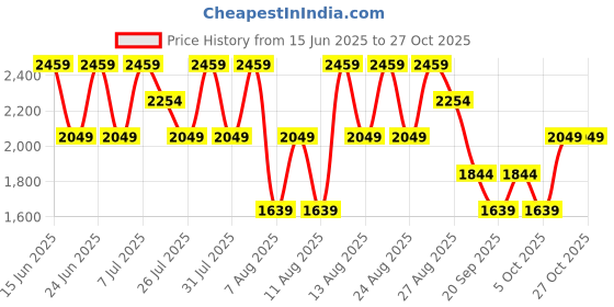 myntra.com Trendyol Women Straight Fit Mid-Rise Jeans trendyol Price History Graph from 15 Jun 2025 to 27 Oct 2025