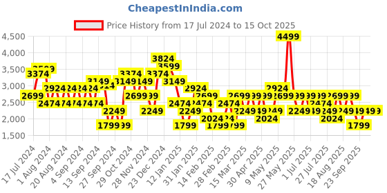 myntra.com Trendyol Women Straight Fit Pleated Formal Parallel Trouser trendyol Price History Graph from 17 Jul 2024 to 15 Oct 2025