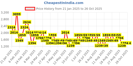 myntra.com Trendyol Women Straight Mini Skirt trendyol Price History Graph from 21 Jan 2025 to 25 Oct 2025