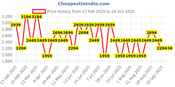 myntra.com Trendyol Women Strapless Bodycon Mini Dress trendyol Price History Graph from 17 Feb 2025 to 26 Oct 2025