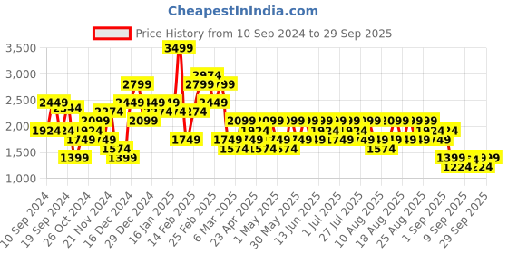 myntra.com Trendyol Women Striped Cardigan trendyol Price History Graph from 10 Sep 2024 to 29 Sep 2025