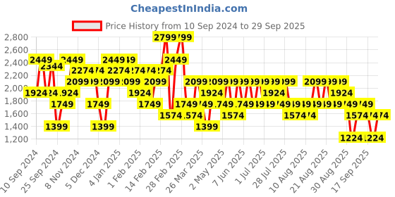 myntra.com Trendyol Women Striped Cardigan trendyol Price History Graph from 10 Sep 2024 to 29 Sep 2025