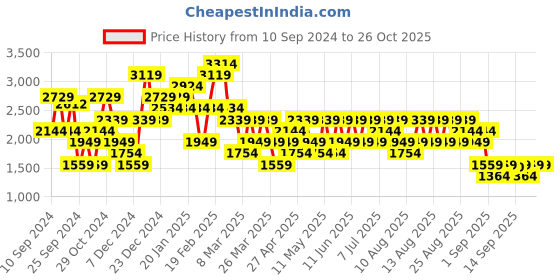 myntra.com Trendyol Women Striped Cardigan trendyol Price History Graph from 10 Sep 2024 to 26 Oct 2025