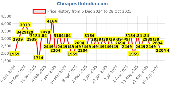 myntra.com Trendyol Women Striped Cardigan trendyol Price History Graph from 6 Dec 2024 to 28 Oct 2025