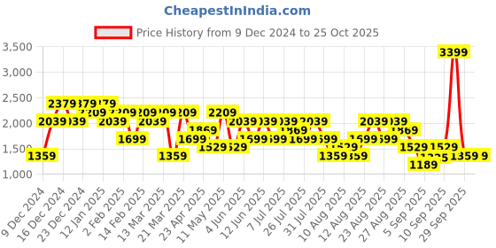 myntra.com Trendyol Women Striped Cardigan trendyol Price History Graph from 9 Dec 2024 to 24 Oct 2025