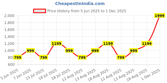 myntra.com Trendyol Women Striped Crop Top trendyol Price History Graph from 5 Jun 2025 to 1 Dec 2025