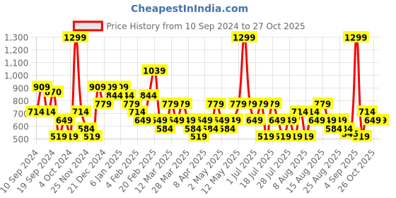 myntra.com Trendyol Women Striped Extended Sleeves Pockets T-shirt trendyol Price History Graph from 10 Sep 2024 to 26 Oct 2025
