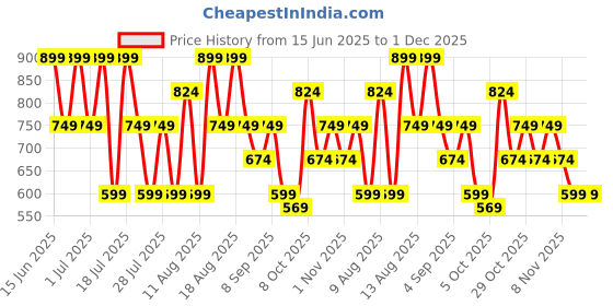 myntra.com Trendyol Women Striped Fitted Crop Top trendyol Price History Graph from 15 Jun 2025 to 1 Dec 2025