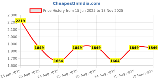 myntra.com Trendyol Women Striped Flutter Sleeve Fit & Flare Dress trendyol Price History Graph from 15 Jun 2025 to 18 Nov 2025