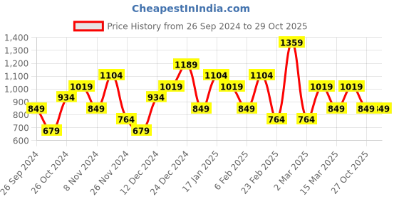 myntra.com Trendyol Women Striped Henley Neck Extended Sleeves Pockets T-shirt trendyol Price History Graph from 26 Sep 2024 to 29 Oct 2025