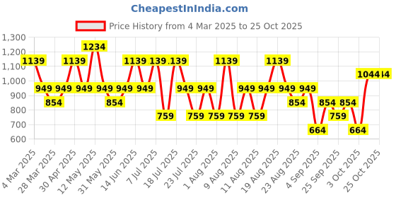 myntra.com Trendyol Women Striped Henley Neck Pockets T-shirt trendyol Price History Graph from 4 Mar 2025 to 25 Oct 2025