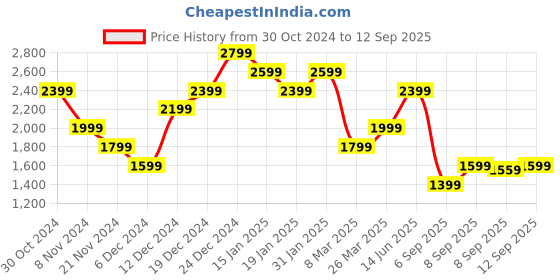 myntra.com Trendyol Women Striped Long Sleeves Midi Dress trendyol Price History Graph from 30 Oct 2024 to 12 Sep 2025
