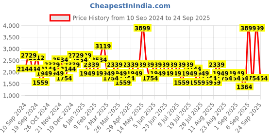 myntra.com Trendyol Women Striped Longline trendyol Price History Graph from 10 Sep 2024 to 24 Sep 2025