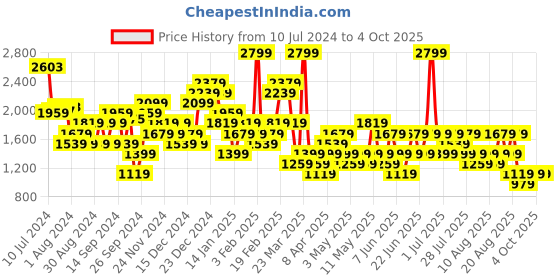 myntra.com Trendyol Women Striped Longline Open Front Jacket trendyol Price History Graph from 10 Jul 2024 to 4 Oct 2025