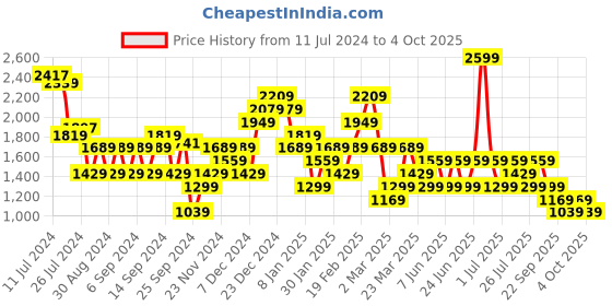 myntra.com Trendyol Women Striped Longline Open Front Jacket trendyol Price History Graph from 11 Jul 2024 to 4 Oct 2025