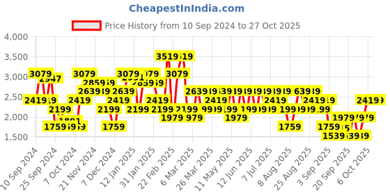 myntra.com Trendyol Women Striped Longline Pullover trendyol Price History Graph from 10 Sep 2024 to 27 Oct 2025