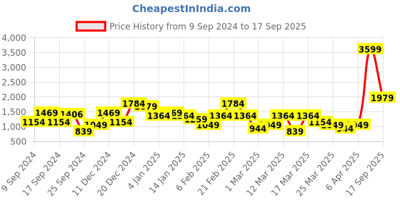 myntra.com Trendyol Women Striped Longline Tailored Jacket trendyol Price History Graph from 9 Sep 2024 to 17 Sep 2025