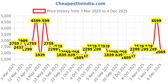 myntra.com Trendyol Women Striped Longline Tailored Jacket with Embroidered trendyol Price History Graph from 3 Mar 2025 to 4 Dec 2025