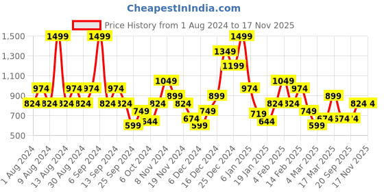 myntra.com Trendyol Women Striped Lounge Pants trendyol Price History Graph from 1 Aug 2024 to 17 Nov 2025
