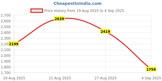 myntra.com Trendyol Women Striped Midi A-Line Dress trendyol Price History Graph from 19 Aug 2025 to 4 Sep 2025