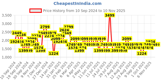myntra.com Trendyol Women Striped Printed Cardigan trendyol Price History Graph from 10 Sep 2024 to 9 Nov 2025