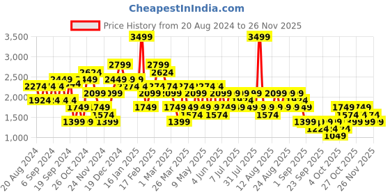 myntra.com Trendyol Women Striped Pullover trendyol Price History Graph from 20 Aug 2024 to 25 Nov 2025
