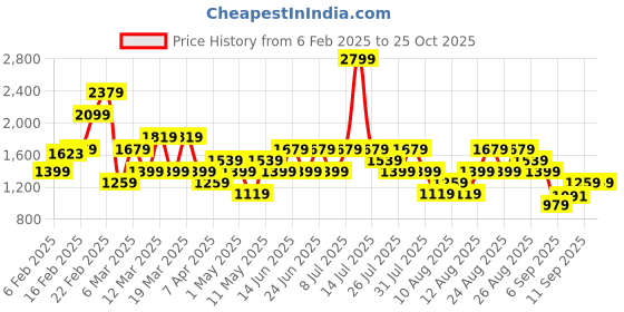 myntra.com Trendyol Women Striped Pullover trendyol Price History Graph from 6 Feb 2025 to 25 Oct 2025