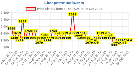 myntra.com Trendyol Women Striped Pullover Sweater trendyol Price History Graph from 4 Feb 2025 to 26 Oct 2025