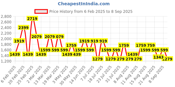 myntra.com Trendyol Women Striped Pullover Sweatshirt trendyol Price History Graph from 6 Feb 2025 to 8 Sep 2025