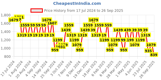 myntra.com Trendyol Women Striped Pure Cotton Shorts trendyol Price History Graph from 17 Jul 2024 to 26 Sep 2025