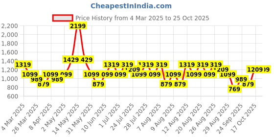 myntra.com Trendyol Women Striped Raw Edge T-shirt trendyol Price History Graph from 4 Mar 2025 to 25 Oct 2025