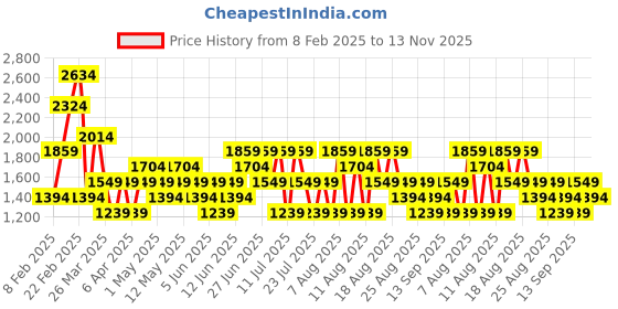 myntra.com Trendyol Women Striped Regular Fit Bootcut Trousers trendyol Price History Graph from 8 Feb 2025 to 13 Nov 2025