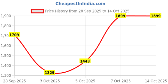 myntra.com Trendyol Women Striped Regular Fit Mid-Rise Trouser trendyol Price History Graph from 28 Sep 2025 to 14 Oct 2025