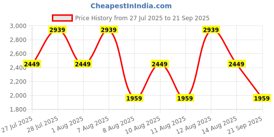 myntra.com Trendyol Women Striped Shirt Above Knee Dress trendyol Price History Graph from 27 Jul 2025 to 21 Sep 2025