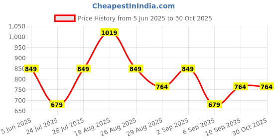 myntra.com Trendyol Women Striped Shirt Style Crop Top trendyol Price History Graph from 5 Jun 2025 to 29 Oct 2025