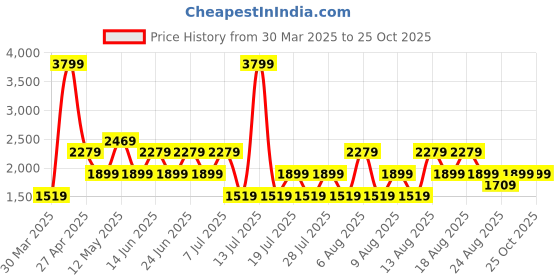 myntra.com Trendyol Women Striped Shorts trendyol Price History Graph from 30 Mar 2025 to 25 Oct 2025