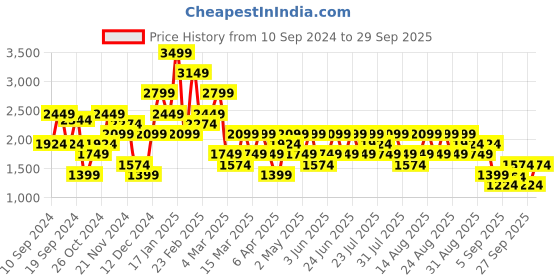 myntra.com Trendyol Women Striped Sweater Vest trendyol Price History Graph from 10 Sep 2024 to 29 Sep 2025