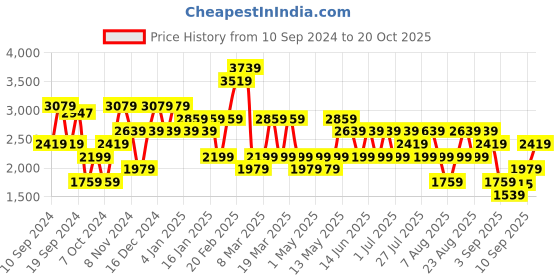 myntra.com Trendyol Women Striped Sweater Vest trendyol Price History Graph from 10 Sep 2024 to 20 Oct 2025