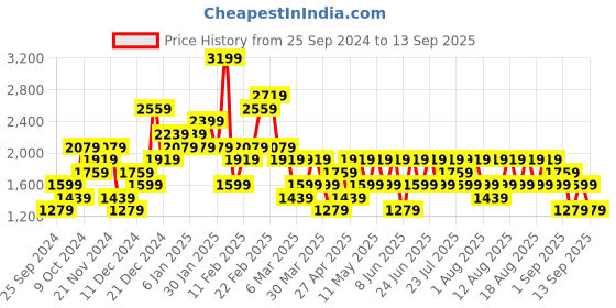 myntra.com Trendyol Women Striped Sweater Vest trendyol Price History Graph from 25 Sep 2024 to 13 Sep 2025