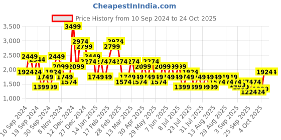 myntra.com Trendyol Women Striped Sweatshirt trendyol Price History Graph from 10 Sep 2024 to 23 Oct 2025