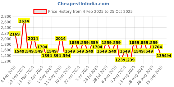 myntra.com Trendyol Women Striped Sweatshirt trendyol Price History Graph from 4 Feb 2025 to 25 Oct 2025