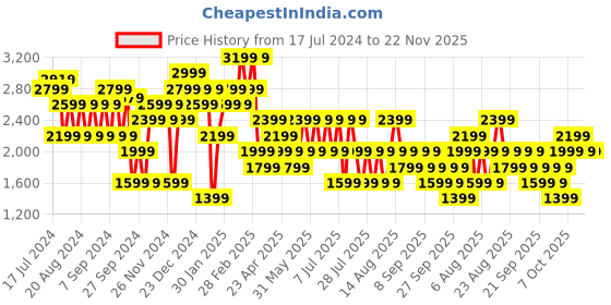 myntra.com Trendyol Women Striped Textured Front Open Sweater trendyol Price History Graph from 17 Jul 2024 to 22 Nov 2025