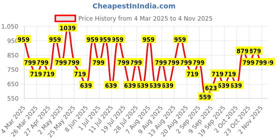 myntra.com Trendyol Women Striped V-Neck Pockets T-shirt trendyol Price History Graph from 4 Mar 2025 to 2 Nov 2025