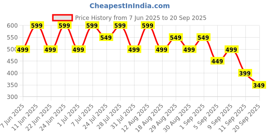 myntra.com Trendyol Women Styled Back Top trendyol Price History Graph from 7 Jun 2025 to 20 Sep 2025