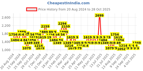 myntra.com Trendyol Women Sweater Vest trendyol Price History Graph from 20 Aug 2024 to 28 Oct 2025